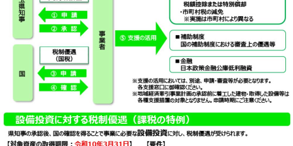 【埼玉県より】地域未来投資促進法に基づく支援のご案内（令和７年度）
