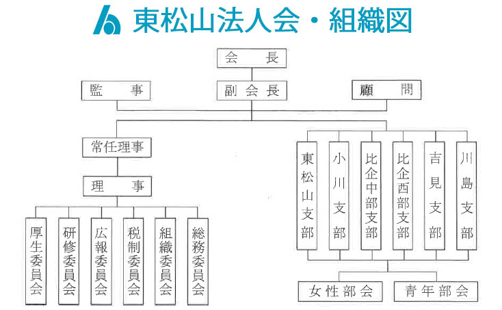 東松山法人会　組織図